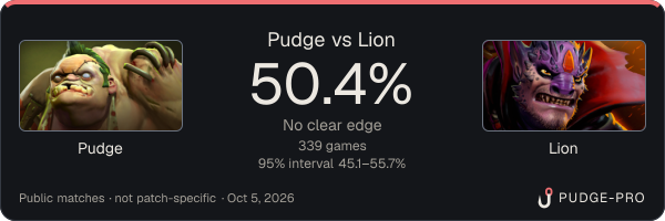 Pudge vs Lion: Pudge win rate 50.4% in 339 public games