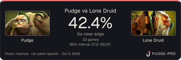 Pudge vs Lone Druid: Pudge win rate 42.4% in 33 public games