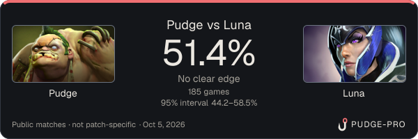 Pudge vs Luna: Pudge win rate 51.4% in 185 public games
