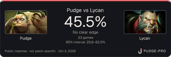 Pudge vs Lycan: Pudge win rate 45.5% in 33 public games