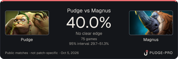 Pudge vs Magnus: Pudge win rate 40.0% in 75 public games
