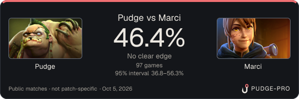 Pudge vs Marci: Pudge win rate 46.4% in 97 public games
