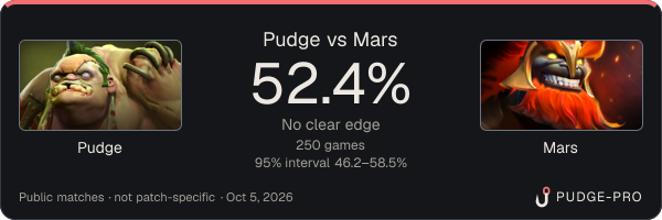 Pudge vs Mars: Pudge win rate 52.4% in 250 public games