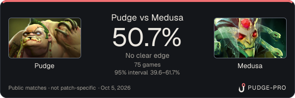 Pudge vs Medusa: Pudge win rate 50.7% in 75 public games