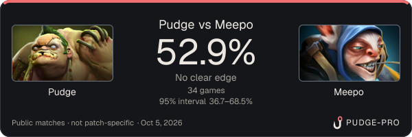 Pudge vs Meepo: Pudge win rate 52.9% in 34 public games