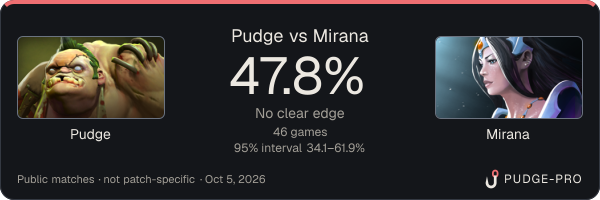 Pudge vs Mirana: Pudge win rate 47.8% in 46 public games