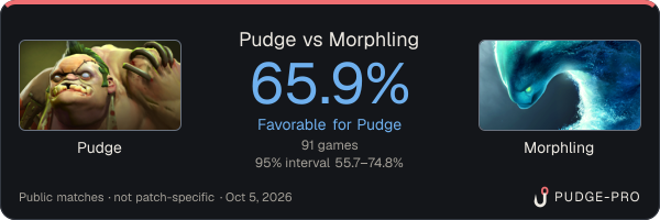 Pudge vs Morphling: Pudge win rate 65.9% in 91 public games