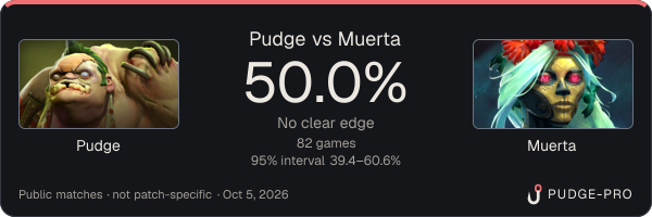 Pudge vs Muerta: Pudge win rate 50.0% in 82 public games