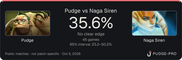 Pudge vs Naga Siren: Pudge win rate 35.6% in 45 public games