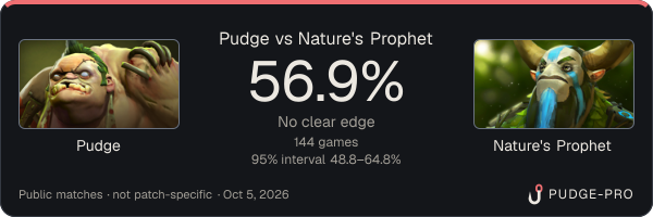 Pudge vs Nature's Prophet: Pudge win rate 56.9% in 144 public games