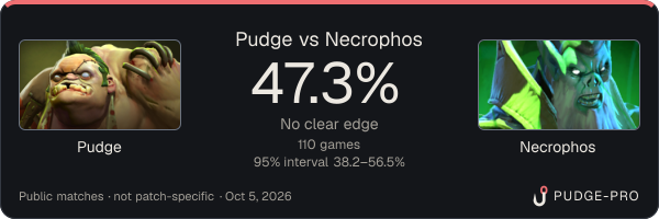 Pudge vs Necrophos: Pudge win rate 47.3% in 110 public games