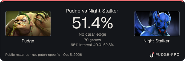 Pudge vs Night Stalker: Pudge win rate 51.4% in 70 public games