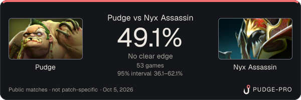 Pudge vs Nyx Assassin: Pudge win rate 49.1% in 53 public games