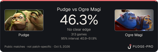 Pudge vs Ogre Magi: Pudge win rate 46.3% in 313 public games