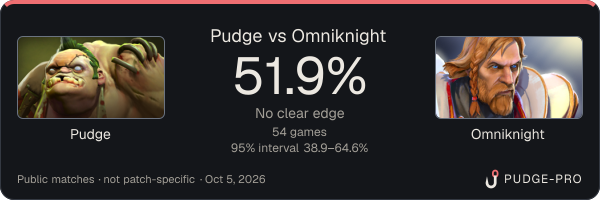 Pudge vs Omniknight: Pudge win rate 51.9% in 54 public games