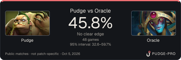 Pudge vs Oracle: Pudge win rate 45.8% in 48 public games
