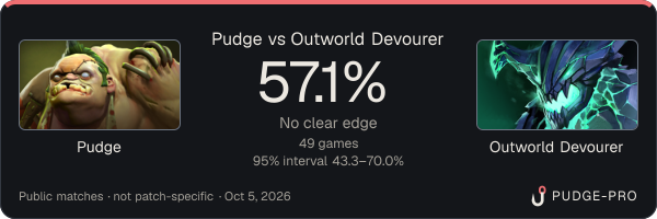 Pudge vs Outworld Devourer: Pudge win rate 57.1% in 49 public games