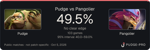 Pudge vs Pangolier: Pudge win rate 49.5% in 103 public games