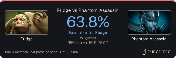 Pudge vs Phantom Assassin: Pudge win rate 63.8% in 58 public games