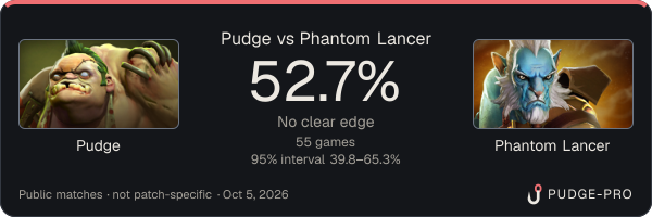 Pudge vs Phantom Lancer: Pudge win rate 52.7% in 55 public games