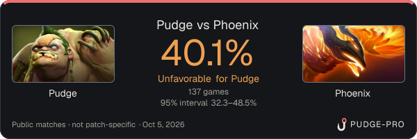 Pudge vs Phoenix: Pudge win rate 40.1% in 137 public games