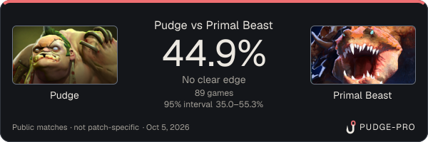 Pudge vs Primal Beast: Pudge win rate 44.9% in 89 public games