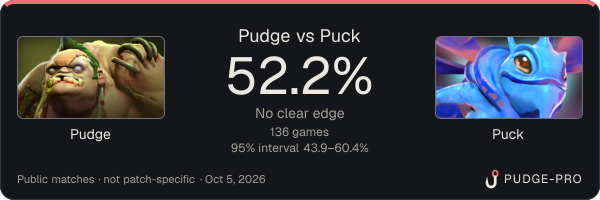 Pudge vs Puck: Pudge win rate 52.2% in 136 public games