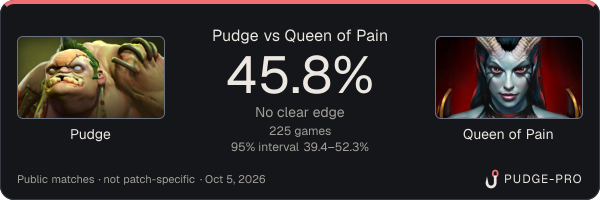 Pudge vs Queen of Pain: Pudge win rate 45.8% in 225 public games