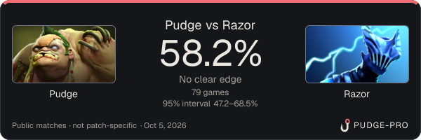 Pudge vs Razor: Pudge win rate 58.2% in 79 public games
