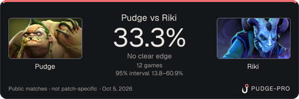 Pudge vs Riki: Pudge win rate 33.3% in 12 public games