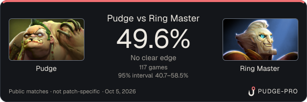 Pudge vs Ring Master: Pudge win rate 49.6% in 117 public games