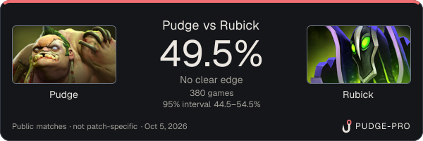 Pudge vs Rubick: Pudge win rate 49.5% in 380 public games