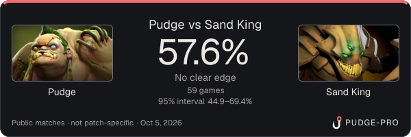 Pudge vs Sand King: Pudge win rate 57.6% in 59 public games