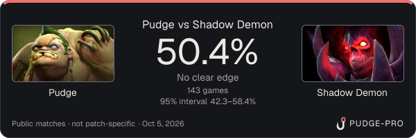 Pudge vs Shadow Demon: Pudge win rate 50.4% in 143 public games