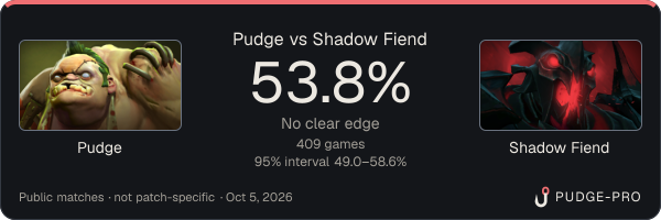 Pudge vs Shadow Fiend: Pudge win rate 53.8% in 409 public games
