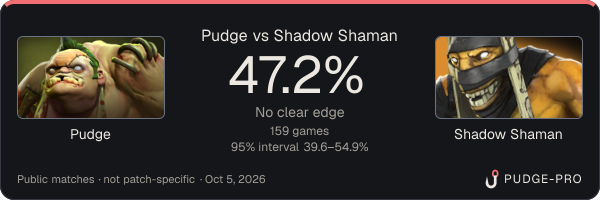 Pudge vs Shadow Shaman: Pudge win rate 47.2% in 159 public games