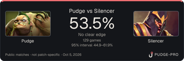 Pudge vs Silencer: Pudge win rate 53.5% in 129 public games