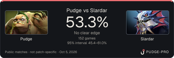 Pudge vs Slardar: Pudge win rate 53.3% in 152 public games