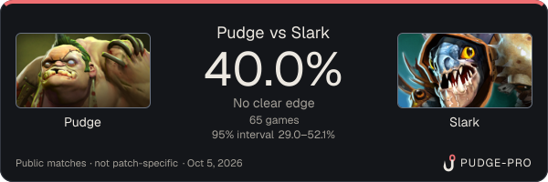 Pudge vs Slark: Pudge win rate 40.0% in 65 public games