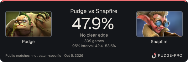 Pudge vs Snapfire: Pudge win rate 47.9% in 309 public games