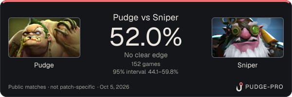 Pudge vs Sniper: Pudge win rate 52.0% in 152 public games