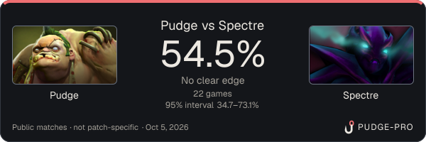 Pudge vs Spectre: Pudge win rate 54.5% in 22 public games