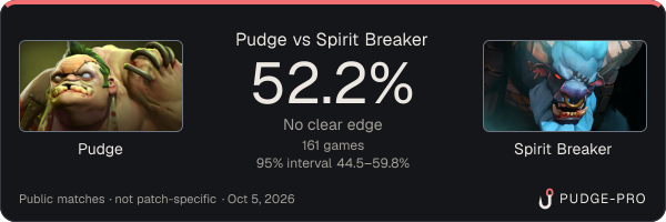 Pudge vs Spirit Breaker: Pudge win rate 52.2% in 161 public games