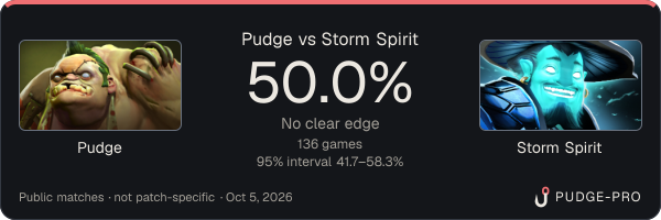 Pudge vs Storm Spirit: Pudge win rate 50.0% in 136 public games