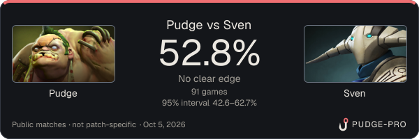 Pudge vs Sven: Pudge win rate 52.8% in 91 public games