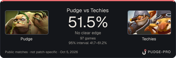Pudge vs Techies: Pudge win rate 52.0% in 98 public games