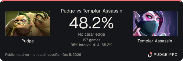 Pudge vs Templar Assassin: Pudge win rate 48.7% in 199 public games