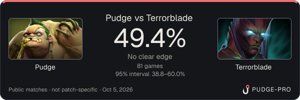 Pudge vs Terrorblade: Pudge win rate 49.4% in 81 public games