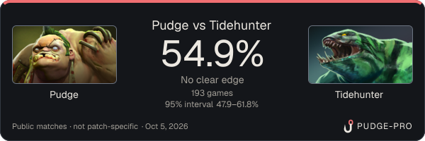 Pudge vs Tidehunter: Pudge win rate 54.9% in 193 public games
