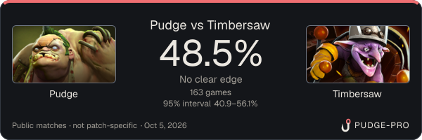 Pudge vs Timbersaw: Pudge win rate 48.5% in 163 public games